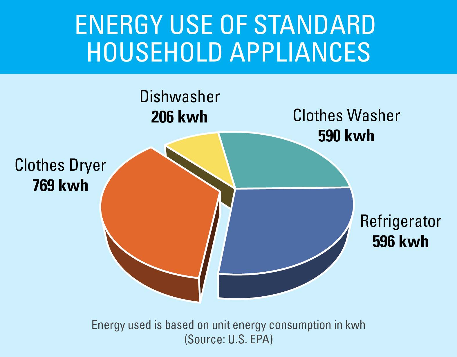 Energy Efficient Clothes Dryers ENERGY STAR
